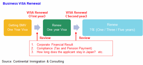 Business Manager Visa renewal flow