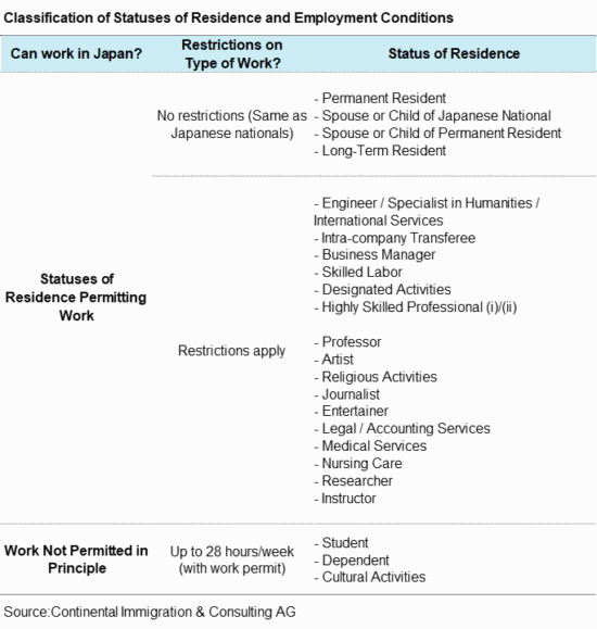 Classification of JAPAN Statuses of Residence and Employment Conditions