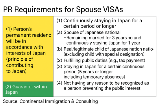 Permanent residency requirement for spouse visa