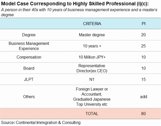Model Case Corresponding to Highly Skilled Professional (i)(c):A person in their 40s with 10 years of business management experience and a master’s degree