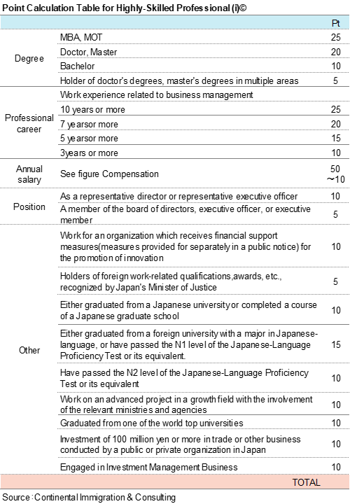 Point Calculation Table for Highly-Skilled Professional 1c, Business Manager